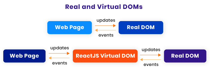 Reactjs Virtual Dom Code Hyphen