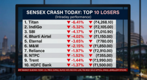 Infographic chart displaying the top 10 losers of the Sensex crash, including Titan, SBI, and HDFC Bank, detailing why the market is down today.