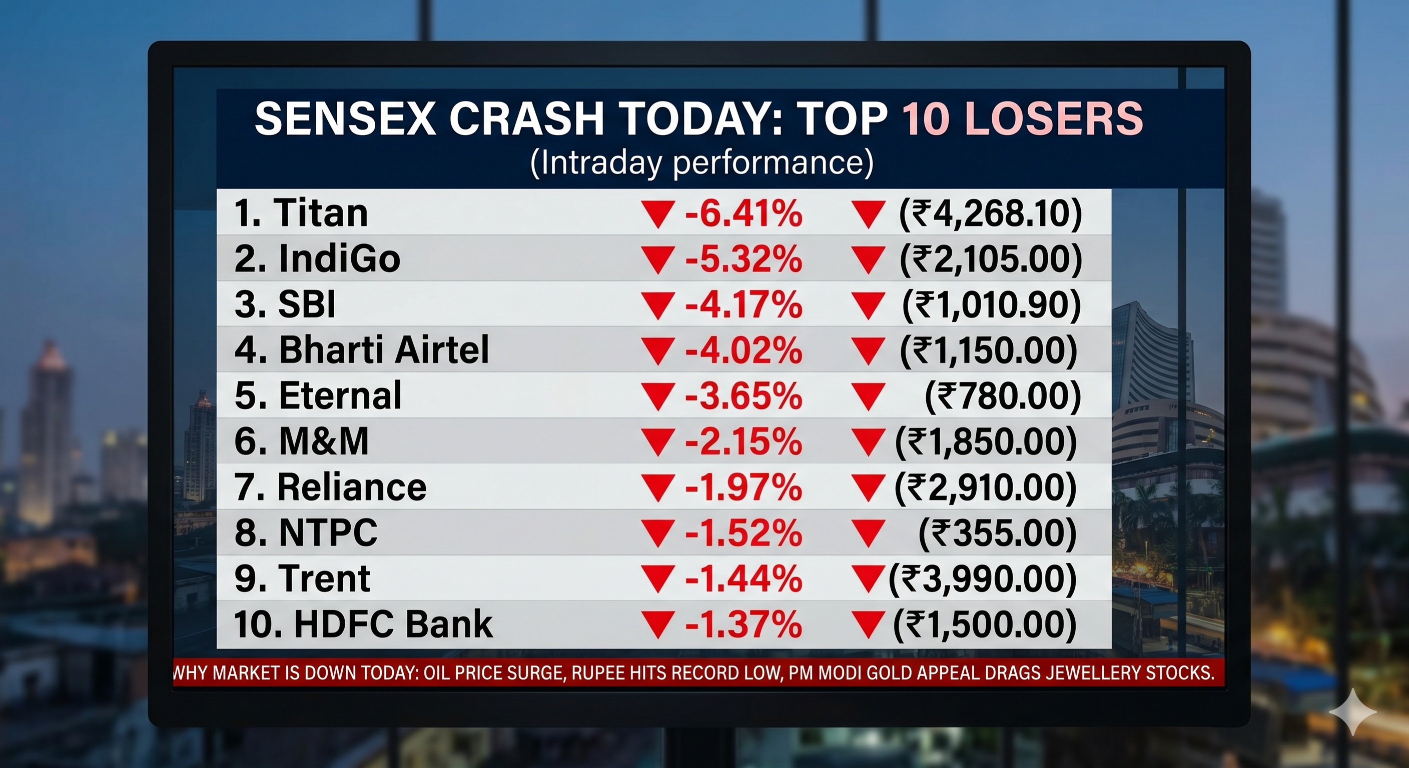 Infographic chart displaying the top 10 losers of the Sensex crash, including Titan, SBI, and HDFC Bank, detailing why the market is down today.